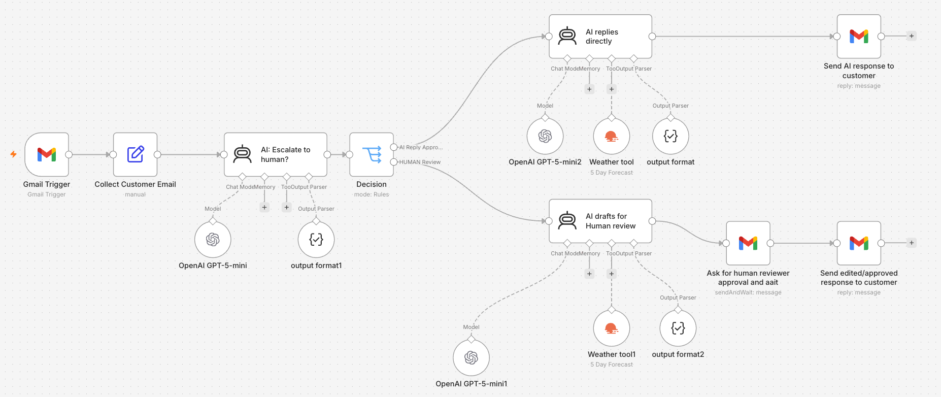 The full Skyline routing workflow in n8n